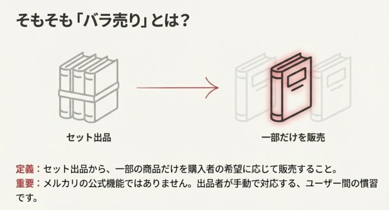 選択式出品（規約違反のリスクあり）と、合意後にページを作成する正しい手順を比較した図。