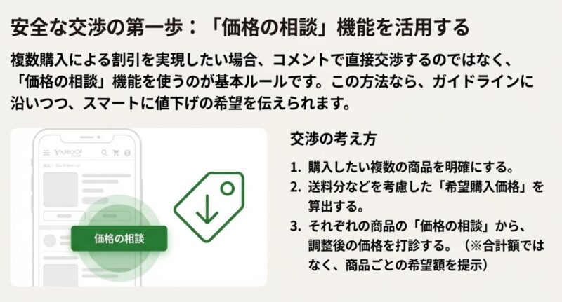 Yahoo!フリマでまとめ買い時に価格の相談機能を使う重要性を示した図