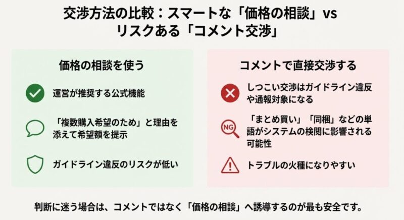 Yahoo!フリマにおける価格の相談とコメント交渉の安全性比較