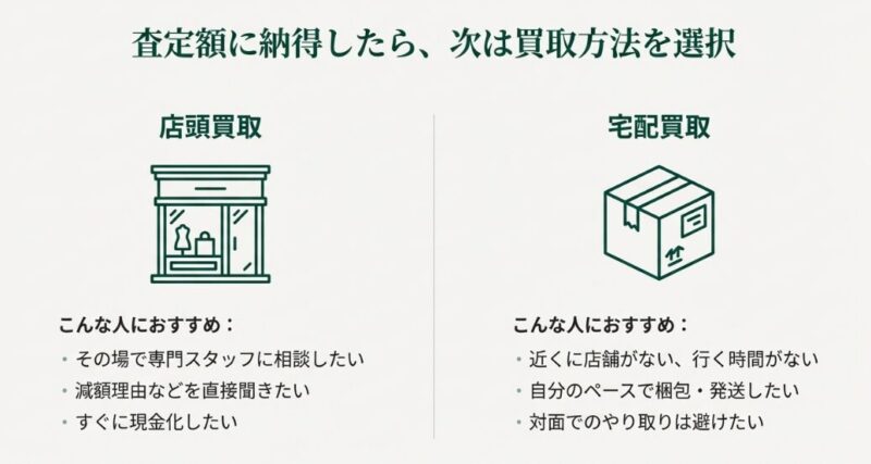 店頭買取（相談したい、すぐ現金化したい人向け）と宅配買取（近くに店がない、非対面希望の人向け）のそれぞれの特徴とおすすめのタイプ