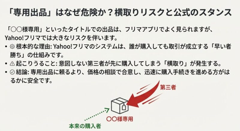 Yahoo!フリマで専用出品が第三者に購入される仕組みの図解