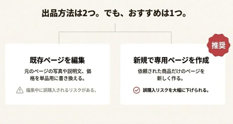 「既存ページを編集するパターン」と「新規に専用ページを作るパターン」のステップバイステップのフローチャート。