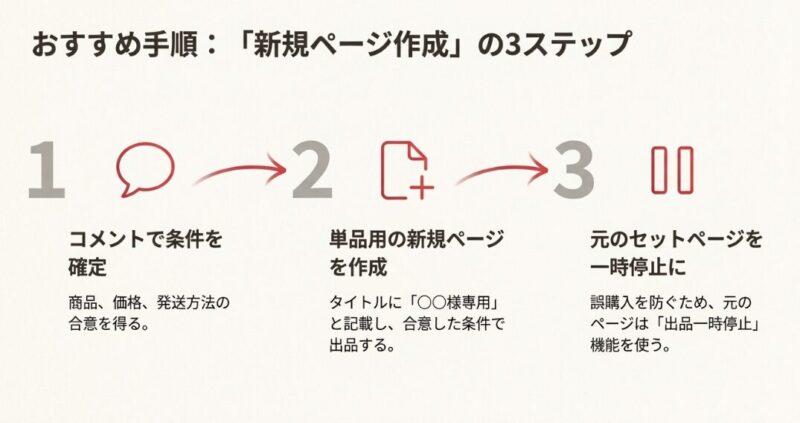 新規ページの作成方法