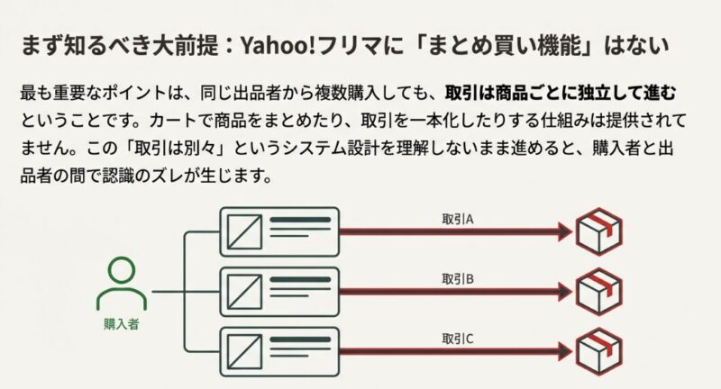 Yahoo!フリマでは複数購入しても取引が商品ごとに分かれる仕組みを示した図